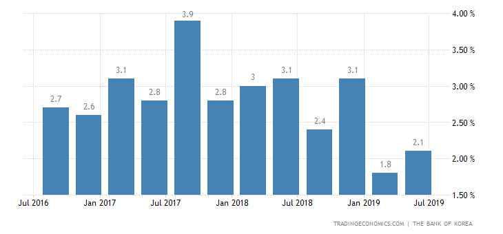 South Korea Economy Expands 2 1 YoY in Q2 South Korea Economy Expands 2 1 YoY in Q2